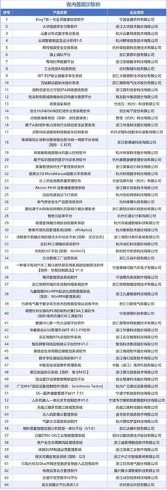 《2024年浙江省首版次軟件產(chǎn)品應(yīng)用推廣指導(dǎo)目錄》公布，應(yīng)用軟件服務(wù)創(chuàng)新驅(qū)動(dòng)高質(zhì)量發(fā)展